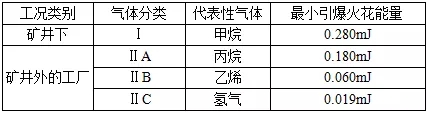 爆炸性危險氣體分類